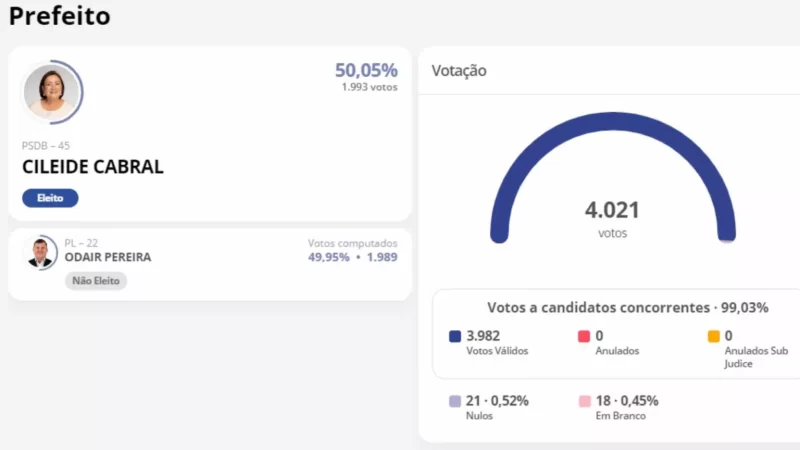 Candidata em MS foi eleita prefeita com quatro votos de diferença